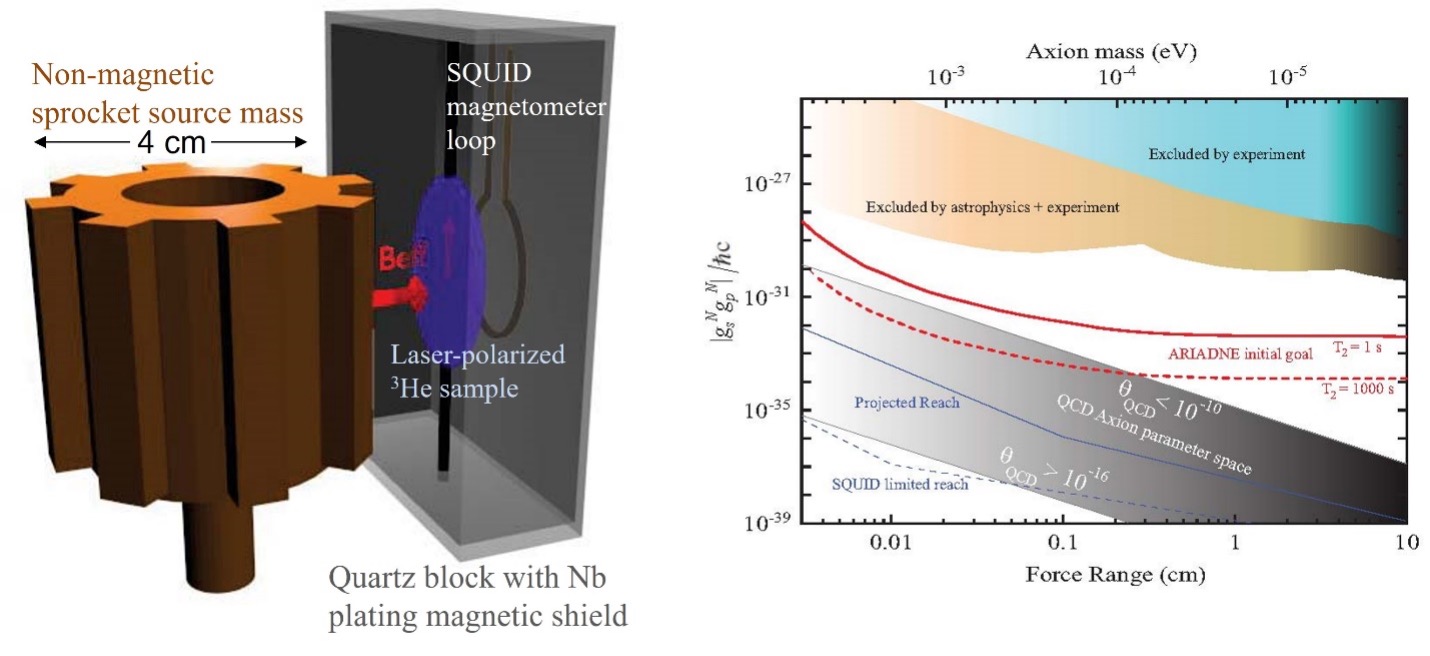 Left: ARIADNE experiment concept.  Non-magnetic, sprocket-shaped source mass is rotated so that its teeth pass in close proximity to NMR sample of polarized helium-3, at the nuclear resonance frequency.    Induced magnetization of sample from &amp;amp;ldquo;effective&amp;amp;rdquo; magnetic field produced by axions is read out with SQUID magnetometer.  Right: Parameter space for axion-like particles in which the axion coupling strength to nucleons is plotted vs. axion mass.  Exclusion regions from previous experiments and astrophysical observations are in blue and brown; ARIADNE projected sensitivity in red.  Allowed axion region is in gray [adapted from: A. Arvanitaki, A. Geraci, PRL 113, 161801 (2014)].